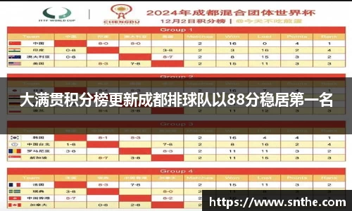 大满贯积分榜更新成都排球队以88分稳居第一名
