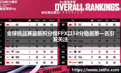 全球挑战赛最新积分榜FPX以58分稳居第一名引发关注